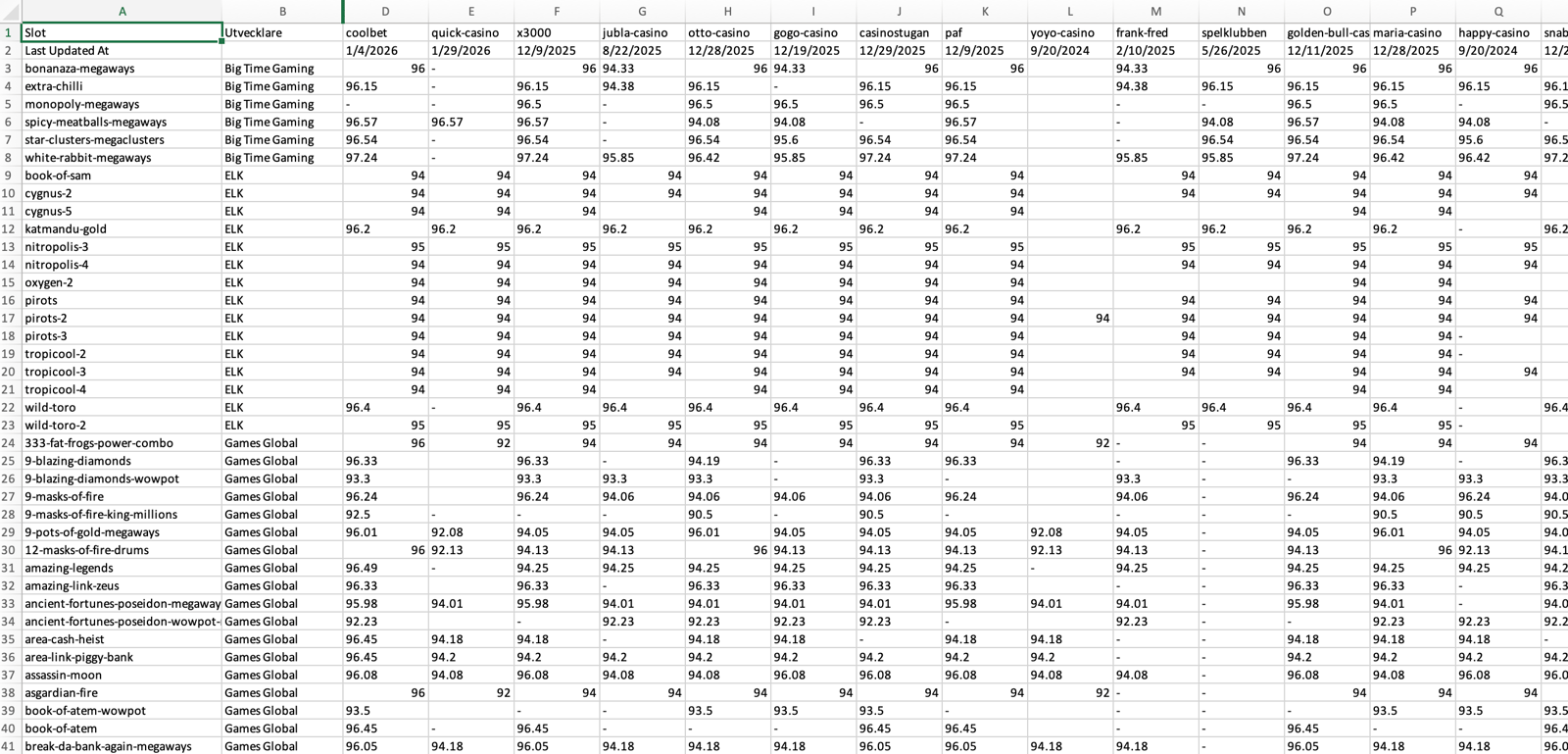 Utdrag ur Casino-RTP:s databas från december 2025 med kontrollerade RTP-värden för slots på svenska casinon