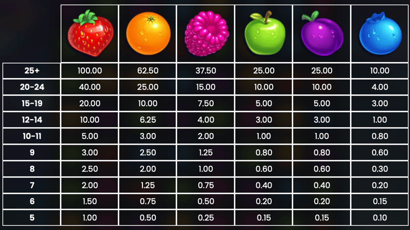 En tabell för Jammin Jars slot som visar olika kombinationer av symboler som ger olika vinster, om man spelar Jammin Jars med högsta RTP.